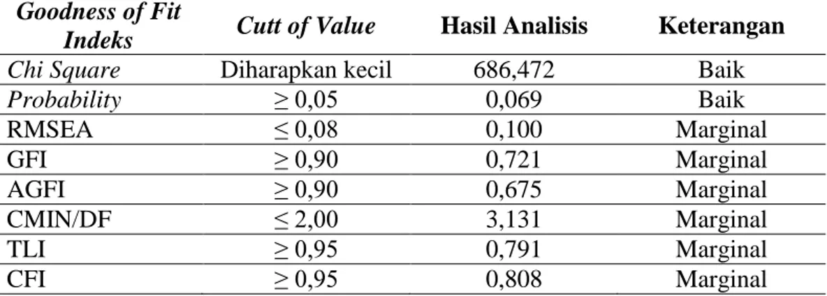 Tabel 1. Hasil Pengujian Goodness of Fit Indexes Full Model Awal  Goodness of Fit 