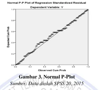 Gambar 3. Normal P-Plot  Sumber: Data diolah SPSS 20, 2015 