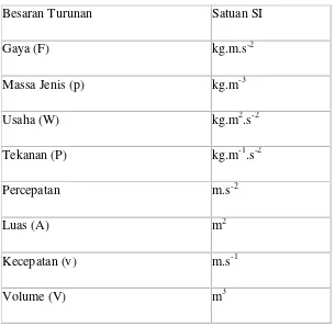 Tabel Satuan Baku  