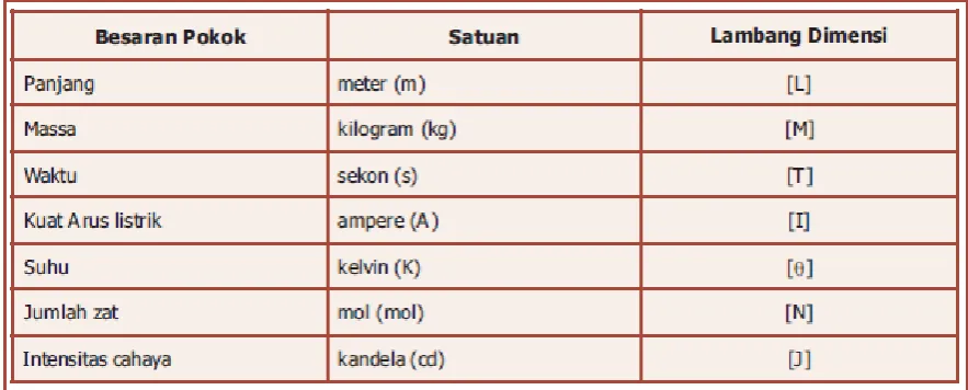 Tabel lambang dimensi besaran turunan 