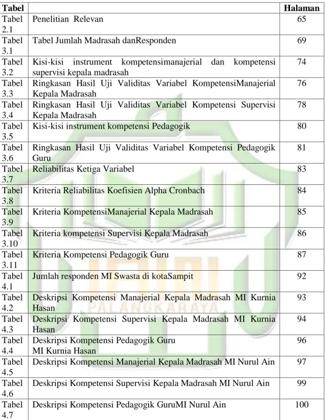 Tabel Jumlah Madrasah danResponden  69 