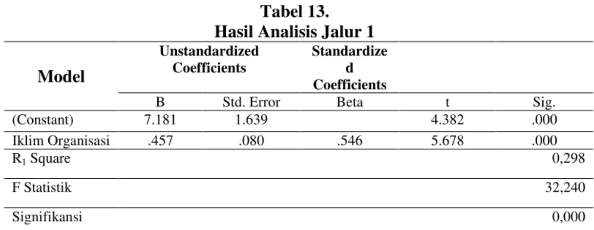 Tabel 13.  Hasil Analisis Jalur 1  Model  Unstandardized Coefficients Standardized  Coefficients