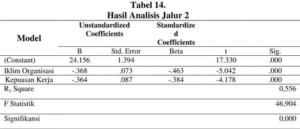 Tabel 14.  Hasil Analisis Jalur 2  Model  Unstandardized Coefficients Standardized  Coefficients