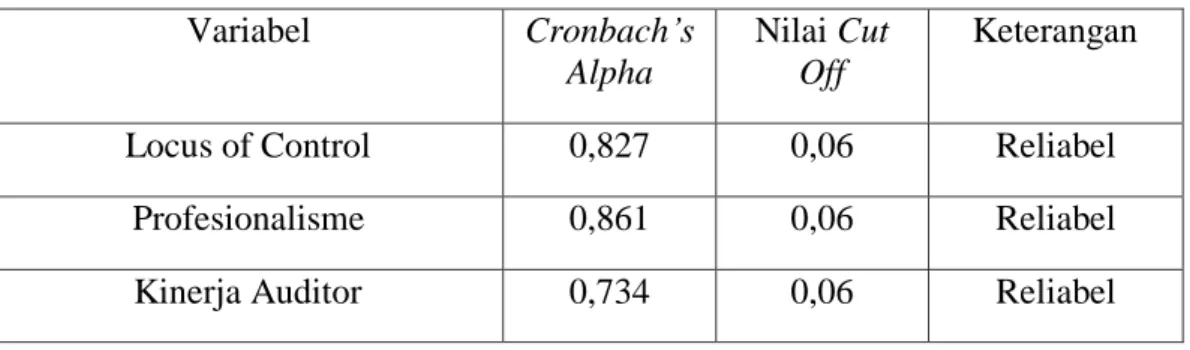 Tabel  di  atas  menunjukkan  bahwa  nilai  Cronbach’s  alpha  untuk  variabel  kinerja  auditor  adalah  0,734
