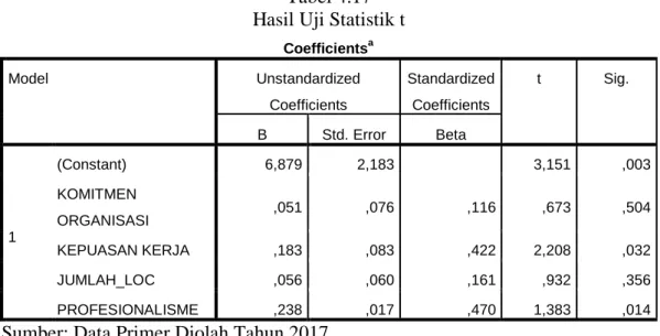 Tabel 4.17  Hasil Uji Statistik t 