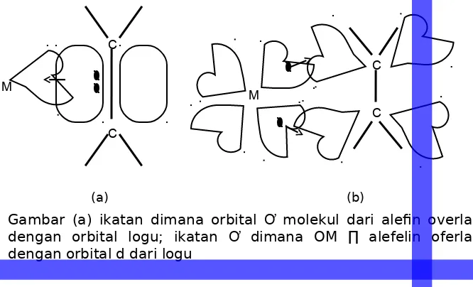Gambar (a) ikatan dimana orbital Ơ molekul dari alefn overlap 