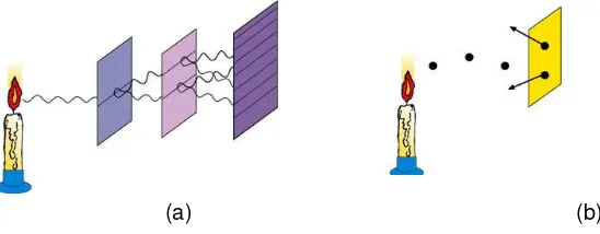 Gambar  (a) Teori gelombang cahaya menjelaskan difraksi dan interferensi yang tidak dapat dijelaskan oleh teori kuantum.(b) Teori kuantum menjelaskan efek fotolistrik yang tidak dapat di jelaskan oleh teori gelombang