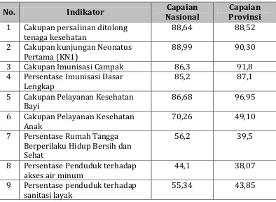 Tabel 2. 12 Perbandingan Capaian Indikator Kesehatan Nasional dan Provinsi                           Lampung Tahun 2013