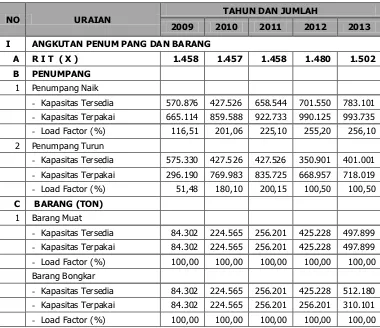 Tabel 2.25.  Data Angkutan Kereta Api Provinsi Lampung Tahun 2009-2013