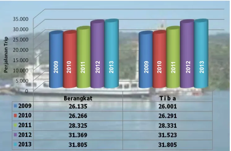 Gambar 2.21    Jumlah Trip Perjalanan Kapal Ro-Ro di Pelabuhan Bakauheni                             Tahun 2009-2013