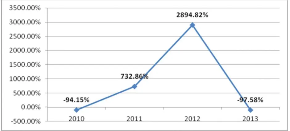 Gambar 3.11. Pertumbuhan LPDS Provinsi Lampung Tahun 2010-2013