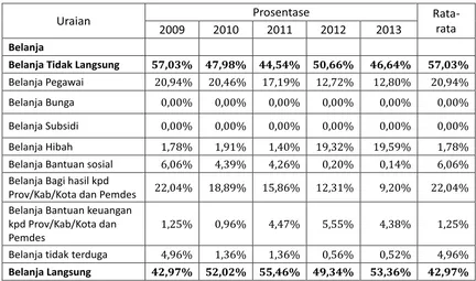Tabel 3.3.  Proporsi Belanja Tidak Langsung dan Belanja Langsung terhadap                     Anggaran Belanja Provinsi Lampung Tahun 2009-2013