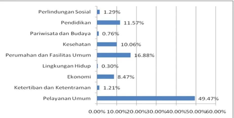 Gambar 3.13.  Persentase Porsi Anggaran untuk Pelaksanaan Fungsi Pemerintahan dan                            Pembangunan Provinsi Lampung  Tahun 2009-2013