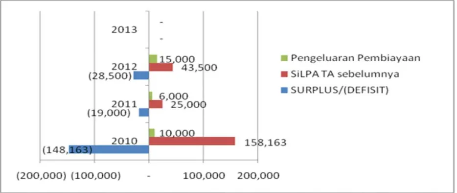 Gambar 3.14. Perkembangan Susplus/Defisit Anggaran dan Sumber Pembiayaan                            Anggaran Provinsi Lampung Tahun 2010—2013