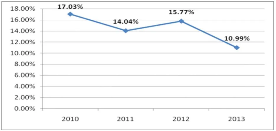 Gambar 3.9. Pertumbuhan Penerimaan Dana Perimbangan Provinsi Lampung                         Tahun 2010-2013