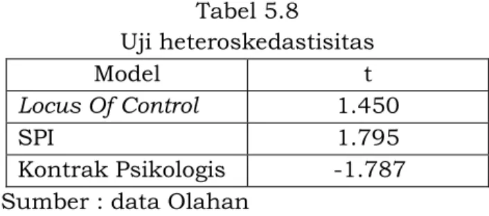 Tabel 5.8  Uji heteroskedastisitas  Model  t  Locus Of Control  1.450  SPI  1.795  Kontrak Psikologis  -1.787  Sumber : data Olahan 