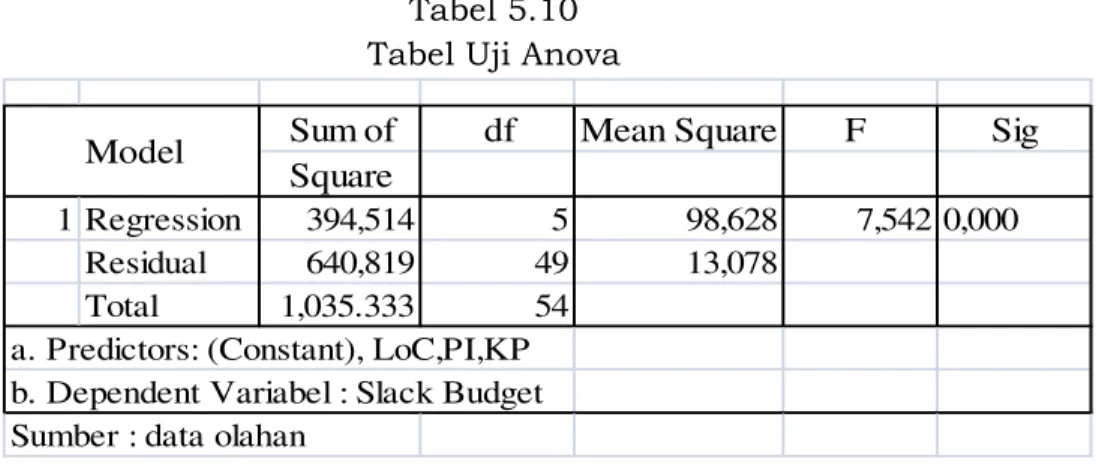 Tabel 5.10  Tabel Uji Anova 