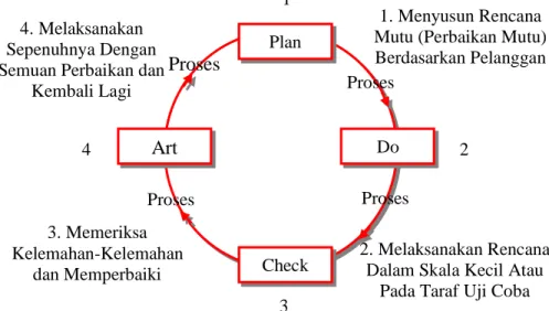 Gambar 6: Siklus Deming 