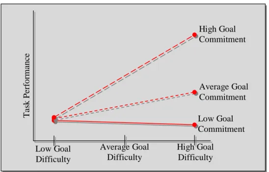 Gambar 11: Conceptual Interactive Relationship between Goal Difficulty and 