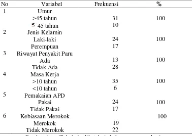 Tabel 1. Data Karakteristik Responden 