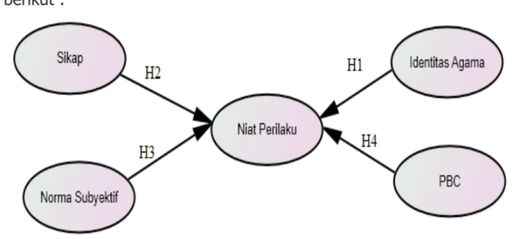 Gambar 1. Model Penelitian METODE PENELITIAN