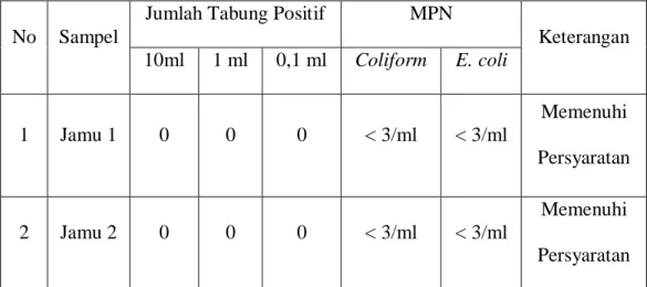 Tabel 4.1 Hasil Pengujian MPN pada Jamu 