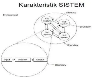 Gambar 2. 1 Karakteristik Sistem 
