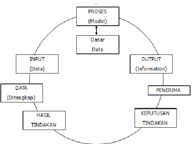 Gambar 2. 2 Siklus Informasi 