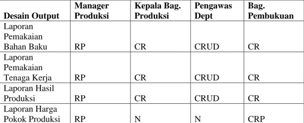 Tabel 4.52 ACM Desain Output  Desain Output  Manager  Produksi  Kepala Bag. Produksi  Pengawas Dept  Bag
