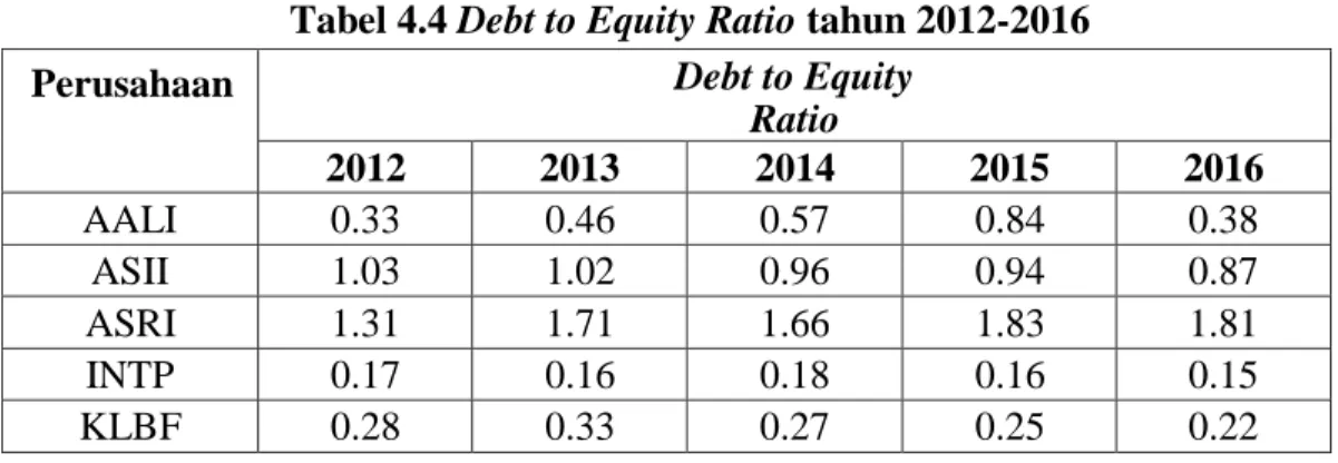 Tabel 4.4 Debt to Equity Ratio tahun 2012-2016 