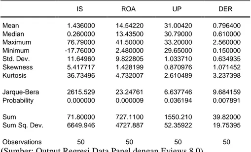 Tabel 4.5  Statistik Deskriptif  IS  ROA  UP  DER   Mean   1.436000   14.54220   31.00420   0.796400   Median   0.260000   13.43500   30.79000   0.610000   Maximum   76.79000   41.50000   33.20000   2.560000   Minimum  -17.76000   2.480000   29.65000   0.1