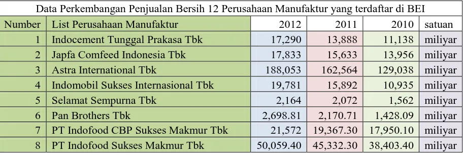 Tabel 1.2 Data Perkembangan Penjualan Bersih 12 Perusahaan Manufaktur yang terdaftar di BEI 