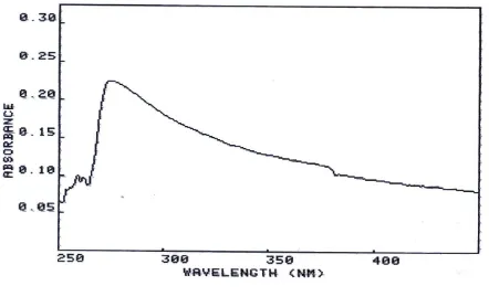 Gambar 1. Ultra Violet - Visibel dari isolat pada konsentrasi 0.01g / 10 mL metanol 