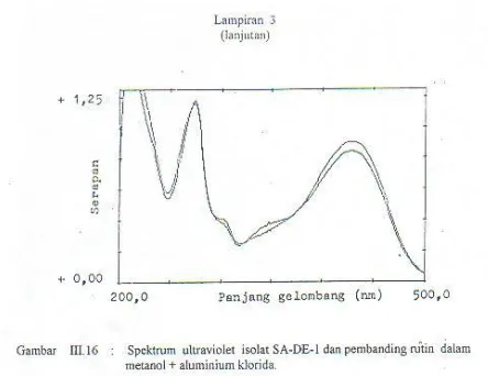 Gambar 15. Spektrum UV isolat SA-DE-1 dan senyawa rutin (dalam larutan methanol + aluminium klorida)8 dan 4’