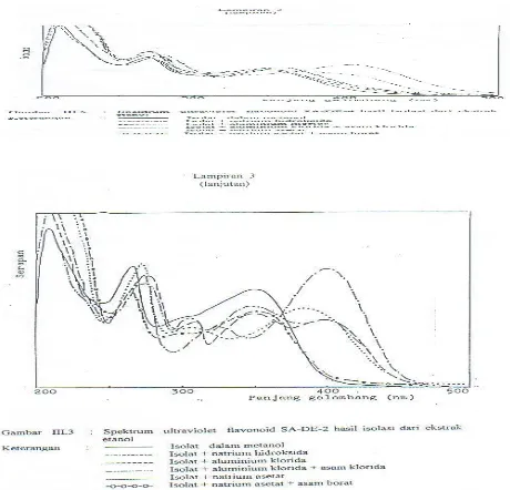 Gambar 4. Spektrum UV senyawa flavonoid SA-DE-1