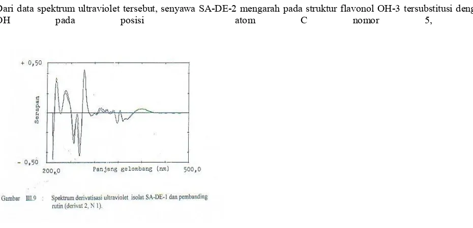 Gambar 10.  Spektrum derivatisasi UV isolat SA-DE-1 dan pembanding rutin (derivat 1, N 1)hal ini menunjukkan adanya OH-4’ bebas