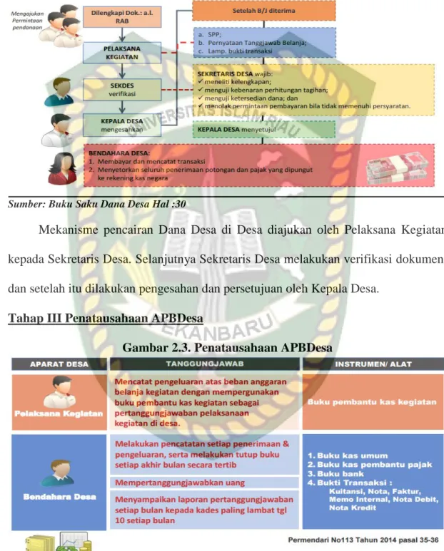Gambar 2.3. Penatausahaan APBDesa 