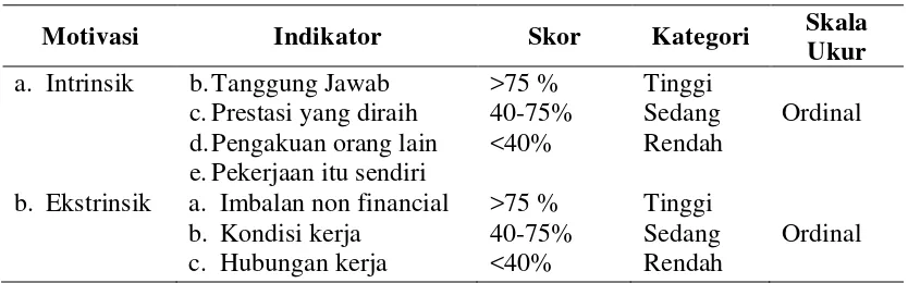 Tabel 3.1. Pengukuran Variabel Bebas 