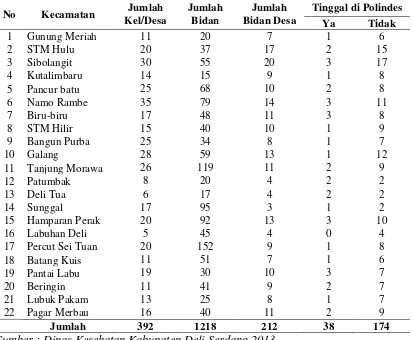 Tabel 4.2. Distribusi Kecamatan dan Jumlah Bidan di Desa Kabupaten Deli  