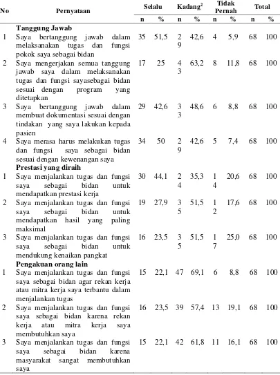 Tabel 4.4. Distribusi Responden Berdasarkan Motivasi Intrinsik  di Kabupaten Deli Serdang 