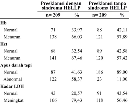 Tabel  1  Gambaran  Faktor  Risiko  pada  Kelompok  Preeklamsi  Dengan Sindroma  HELLP  |                Komplit  maupun  Parsial  dan  Kelompok  Preeklmasi  tanpa Sindroma HELLP