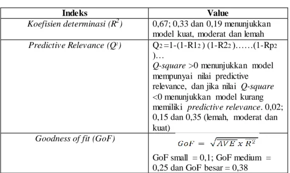 Tabel  3.2.  Evaluasi  Inner  Model 