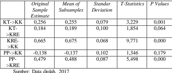 Tabel  4.10.  Result For Inner Weight  Original  Sample  Estimate  Mean of  Subsamples  Standar  Deviation  T-Statistics  P Values  KT-&gt;KK  0,256  0,255  0,079  3,229  0,001   KT-&gt;KRE  0,184  0,189  0,100  1,854  0,064   KRE-&gt;KK  0,665  0,675  0,0