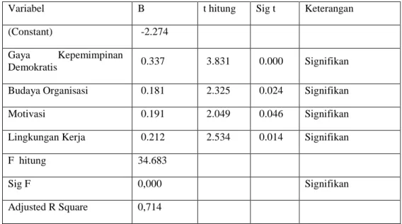 Tabel 4.9. Hasil Uji Regresi Linear Berganda 