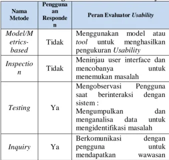 Tabel 2.1 Kategori Metode Evaluasi Usability 