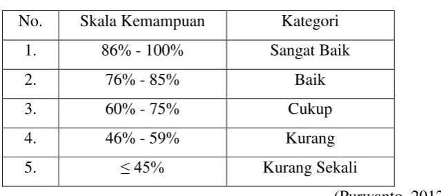 Tabel 3.3. Skala Purwanto 
