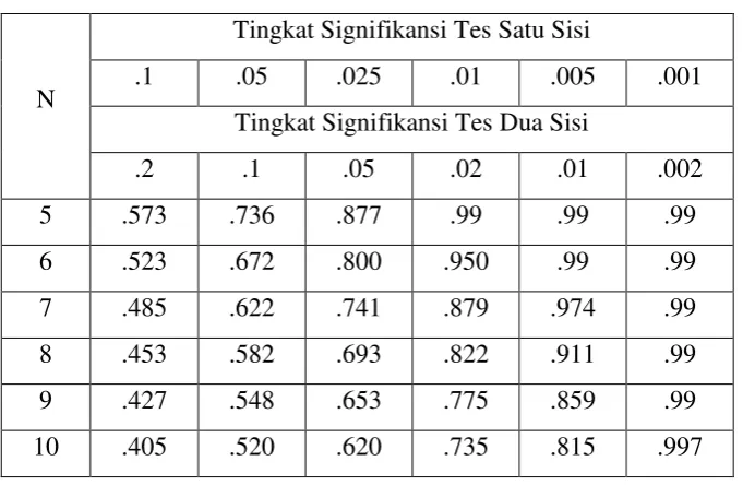 Tabel 3.1. Nilai CVR Kritis (Wilson, 2012) 