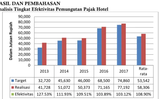 Gambar 1 Efektivitas Pajak Hotel Kota Bogor Tahun 2013-2017 