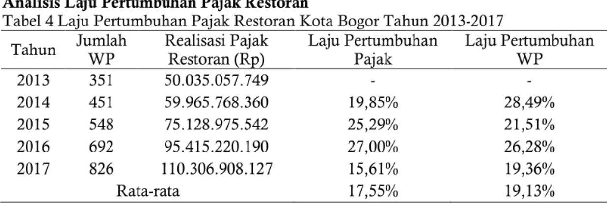 Tabel 3 Laju Pertumbuhan Pajak Hotel Kota Bogor Tahun 2013-2017  Tahun  Jumlah 