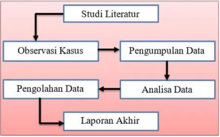 Gambar 2. Sistematika penelitian 